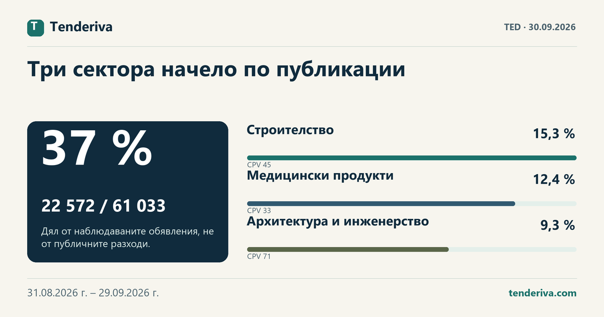 Наблюдаваните обявления в TED по трите водещи групи CPV и останалите сектори за периода 31.08.2026 г. – 29.09.2026 г..