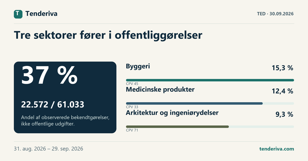 Observerede TED-bekendtgørelser fordelt mellem de tre største CPV-grupper og øvrige sektorer i 31. aug. 2026 – 29. sep. 2026.
