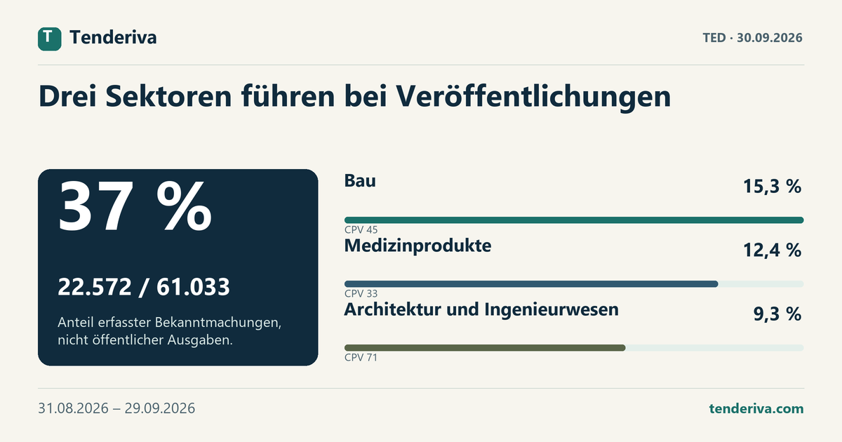 Anteile der drei führenden CPV-Gruppen und der übrigen Sektoren an erfassten TED-Bekanntmachungen im Zeitraum 31.08.2026 – 29.09.2026.