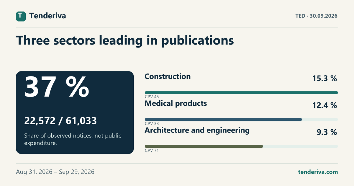 Observed TED notices split between the three leading CPV families and other sectors during Aug 31, 2026 – Sep 29, 2026.