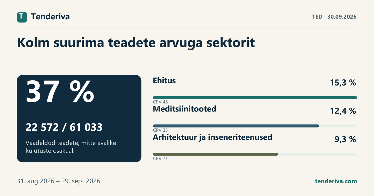 Vaadeldud TED-i teadete jaotus kolme suurima CPV-rühma ja muude sektorite vahel perioodil 31. aug 2026 – 29. sept 2026.