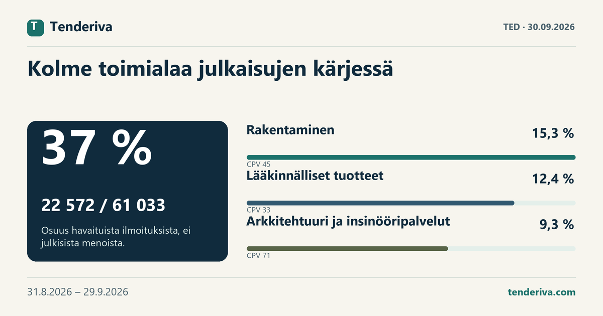 Havaitut TED-ilmoitukset kolmen suurimman CPV-ryhmän ja muiden toimialojen kesken ajanjaksolla 31.8.2026 – 29.9.2026.