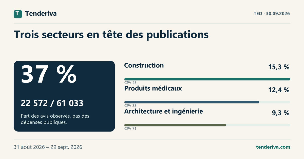 Répartition des avis TED observés entre les trois premières familles CPV et les autres secteurs, période 31 août 2026 – 29 sept. 2026.