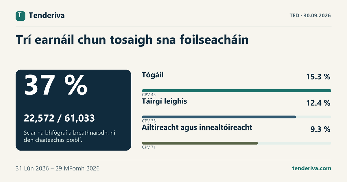 Sciar na dtrí phríomhghrúpa CPV agus na n-earnálacha eile i bhfógraí TED na tréimhse 31 Lún 2026 – 29 MFómh 2026.