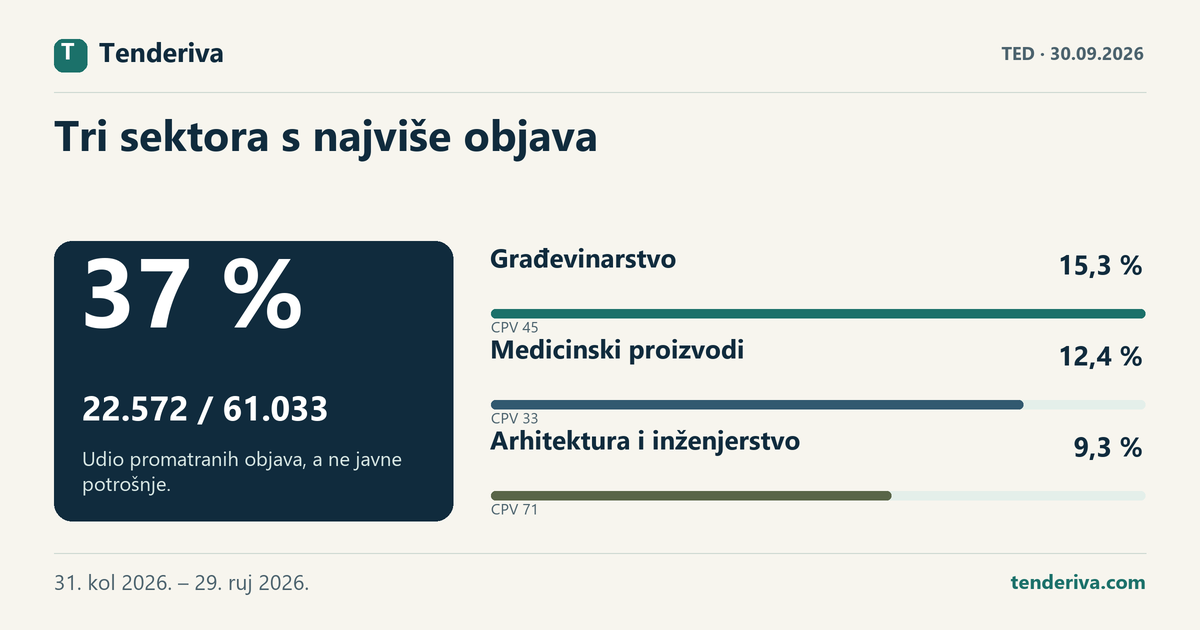 Promatrane objave TED-a raspoređene između triju vodećih skupina CPV-a i ostalih sektora, za razdoblje 31. kol 2026. – 29. ruj 2026..
