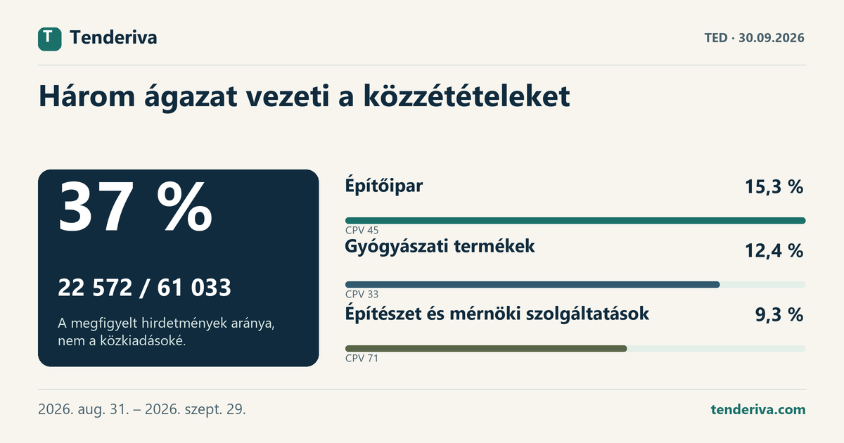 A megfigyelt TED-hirdetmények megoszlása a három vezető CPV-csoport és a többi ágazat között, 2026. aug. 31. – 2026. szept. 29..