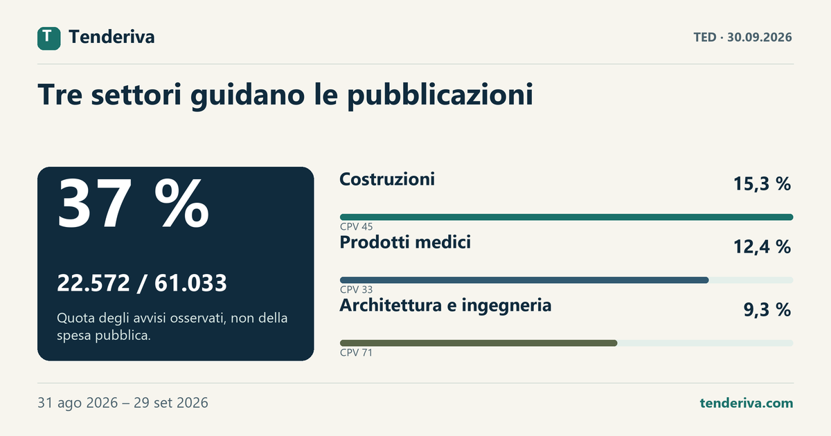 Avvisi TED osservati ripartiti tra le tre principali famiglie CPV e gli altri settori nel periodo 31 ago 2026 – 29 set 2026.