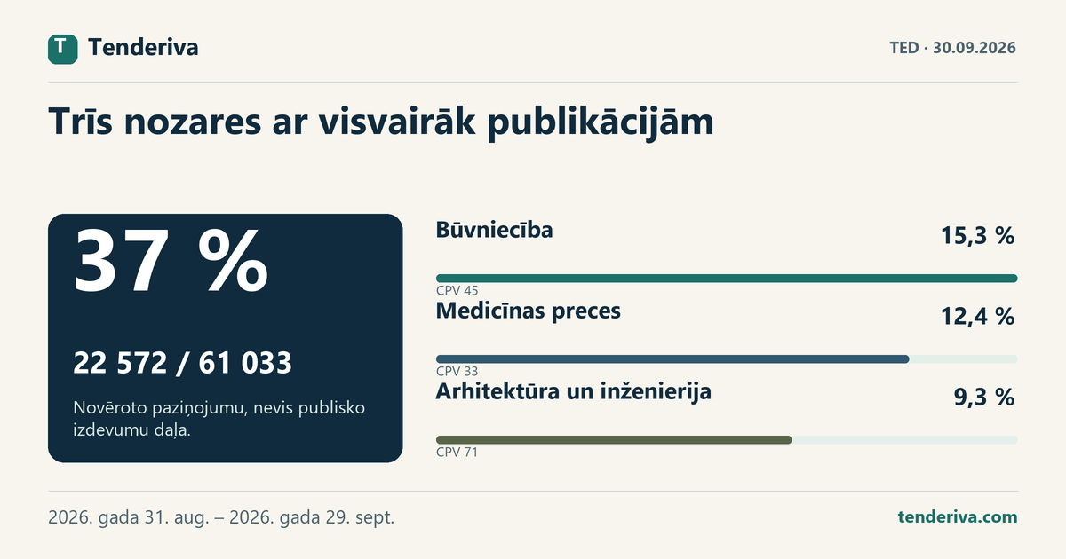 Novērotie TED paziņojumi trīs lielākajās CPV grupās un pārējās nozarēs periodā 2026. gada 31. aug. – 2026. gada 29. sept..