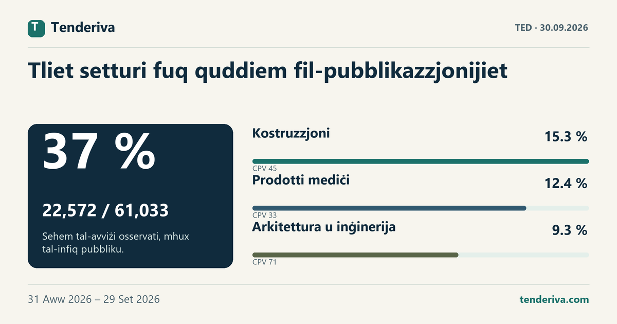 Sehem tat-tliet gruppi CPV ewlenin u tas-setturi l-oħra fl-avviżi TED osservati matul 31 Aww 2026 – 29 Set 2026.