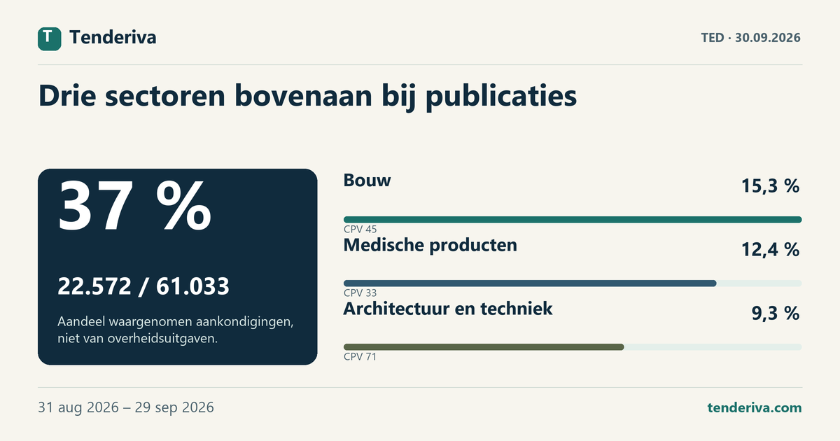 Waargenomen TED-aankondigingen verdeeld over de drie grootste CPV-groepen en overige sectoren tijdens 31 aug. 2026 – 29 sep. 2026.