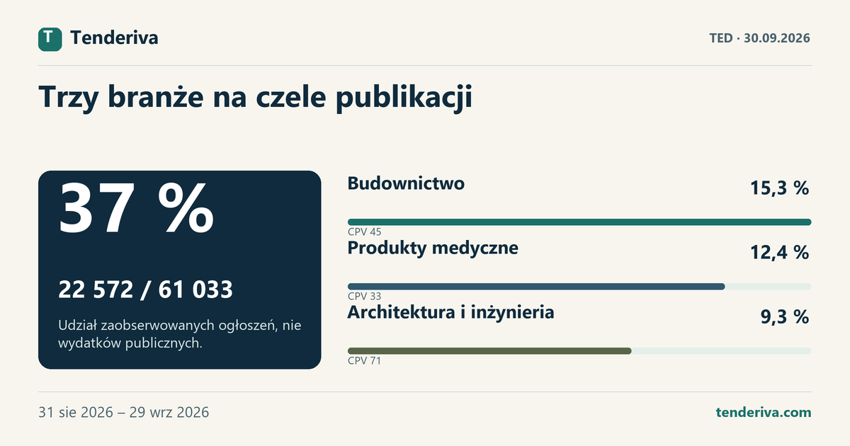 Udział trzech największych grup CPV i pozostałych branż w zaobserwowanych ogłoszeniach TED w okresie 31 sie 2026 – 29 wrz 2026.