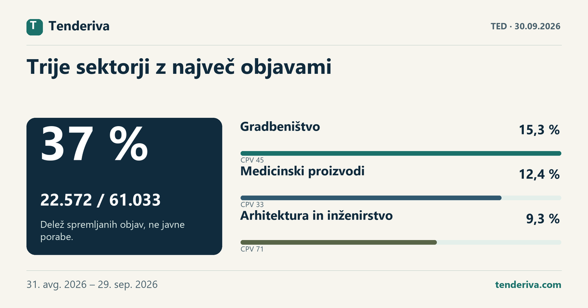 Spremljane objave TED v treh vodilnih skupinah CPV in drugih sektorjih za obdobje 31. avg. 2026 – 29. sep. 2026.