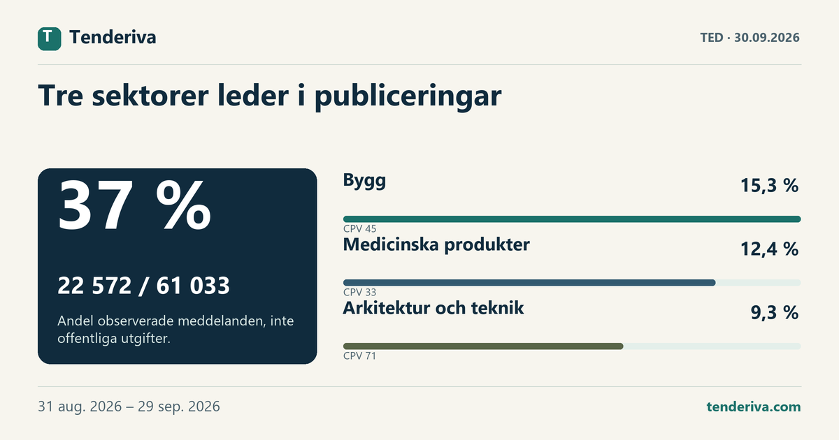 Observerade TED-meddelanden fördelade mellan tre ledande CPV-grupper och övriga sektorer under 31 aug. 2026 – 29 sep. 2026.