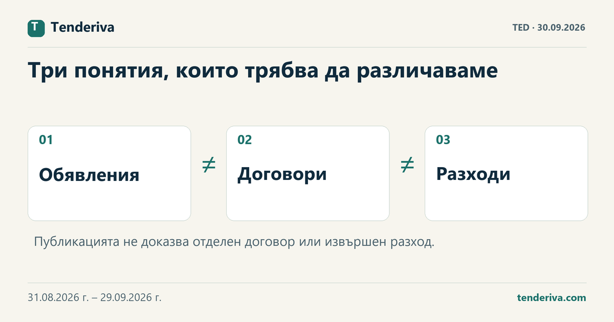 Три различни понятия в обществените поръчки: публикувани обявления, договори и разходи.