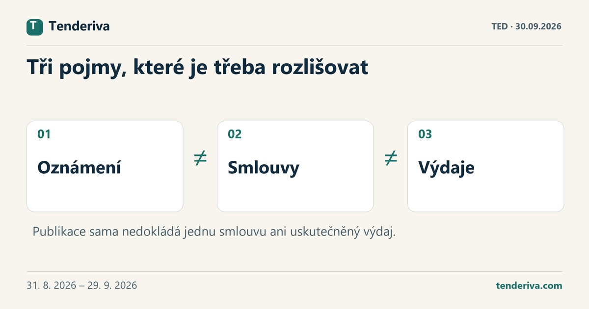 Tři odlišné pojmy v datech o zakázkách: zveřejněná oznámení, smlouvy a výdaje.