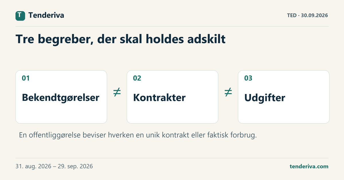 Tre forskellige begreber i udbudsdata: offentliggjorte bekendtgørelser, kontrakter og udgifter.
