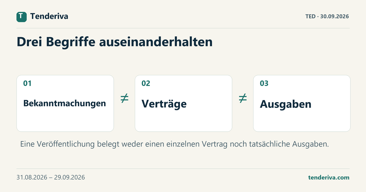 Drei unterschiedliche Begriffe in Vergabedaten: Bekanntmachungen, Verträge und Ausgaben.