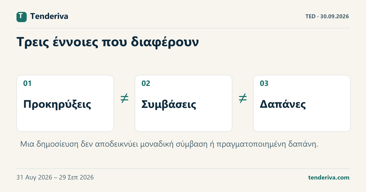 Τρεις διαφορετικές έννοιες στα δεδομένα συμβάσεων: προκηρύξεις, συμβάσεις και δαπάνες.
