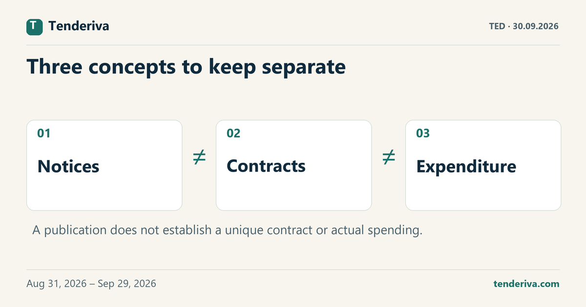 Three distinct concepts in procurement data: published notices, contracts and expenditure.
