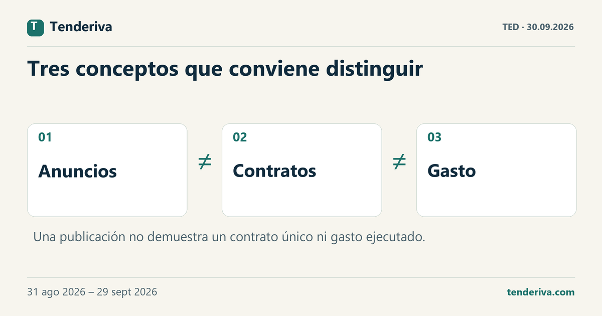 Tres conceptos distintos en los datos de contratación pública: anuncios, contratos y gasto.