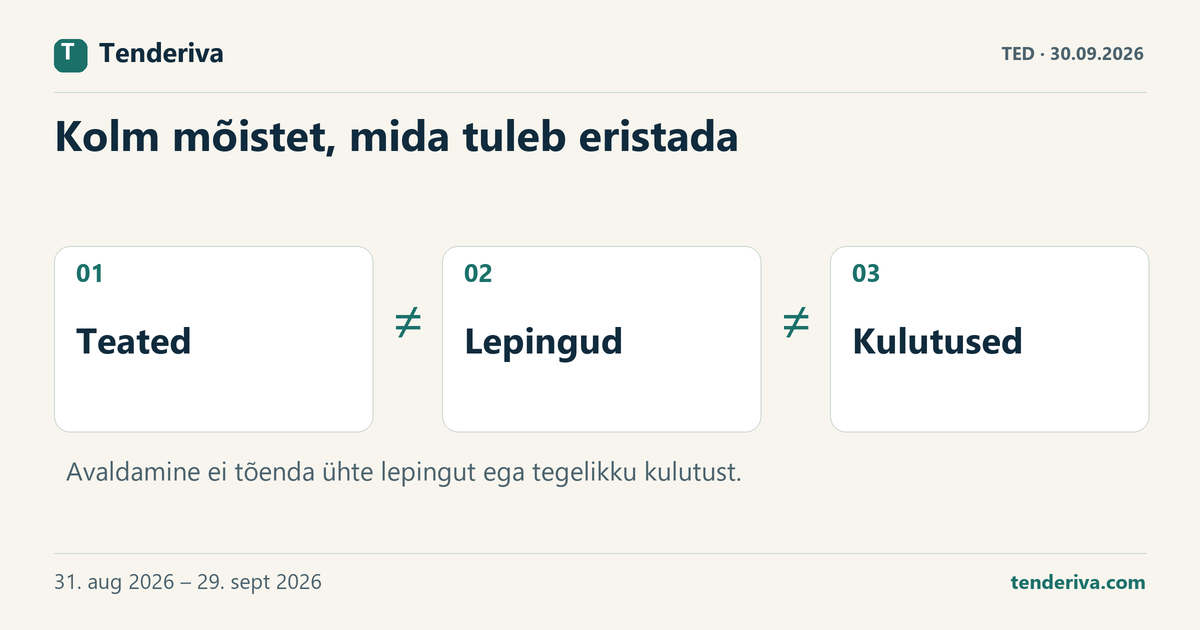 Kolm eri mõistet hankeandmetes: avaldatud teated, lepingud ja kulutused.