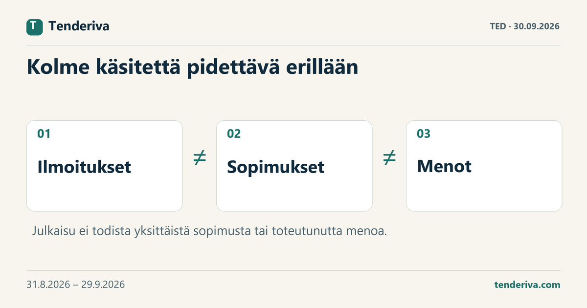 Kolme eri käsitettä hankintatiedoissa: julkaistut ilmoitukset, sopimukset ja menot.
