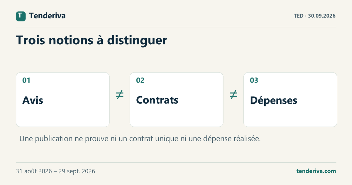 Trois notions distinctes pour lire la commande publique : avis publiés, contrats et dépenses.