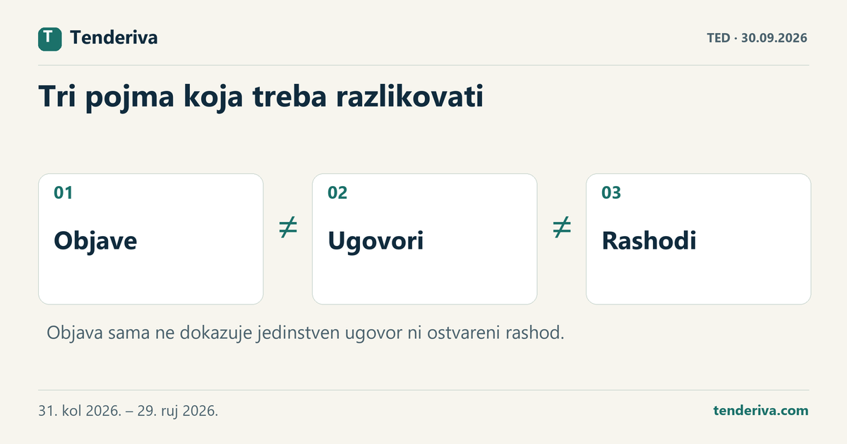 Tri različita pojma u podacima o nabavi: objavljene obavijesti, ugovori i rashodi.