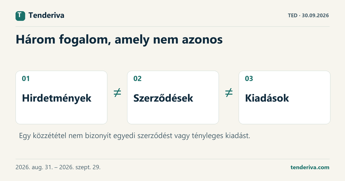 Három különböző fogalom a közbeszerzési adatokban: hirdetmények, szerződések és kiadások.
