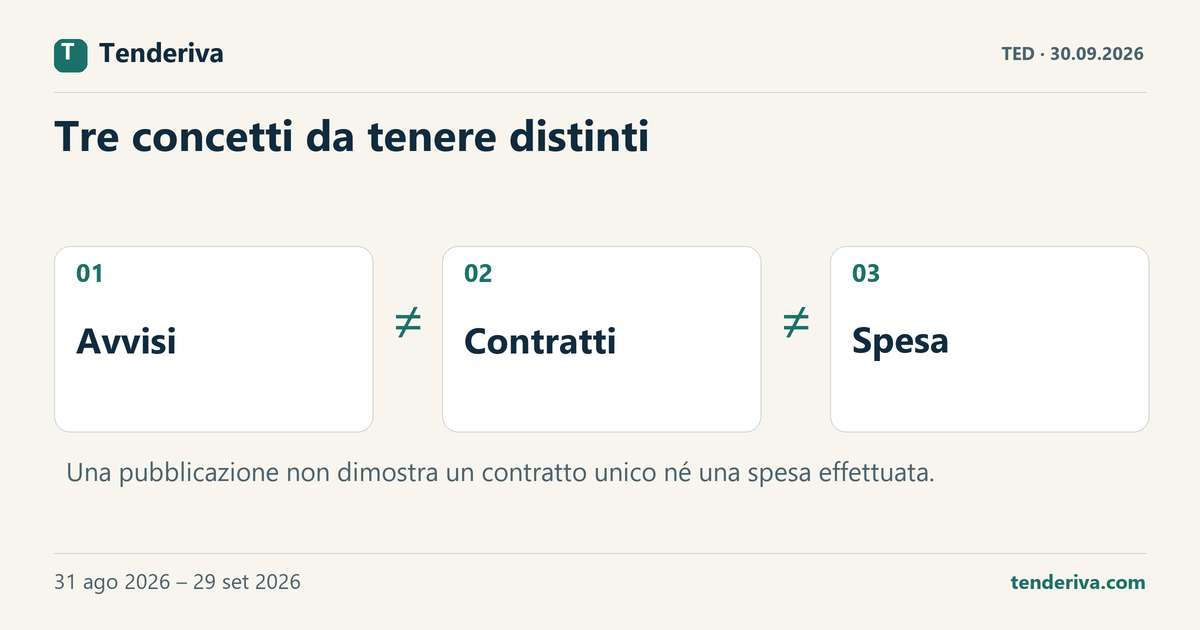 Tre concetti distinti nei dati sugli appalti: avvisi pubblicati, contratti e spesa.