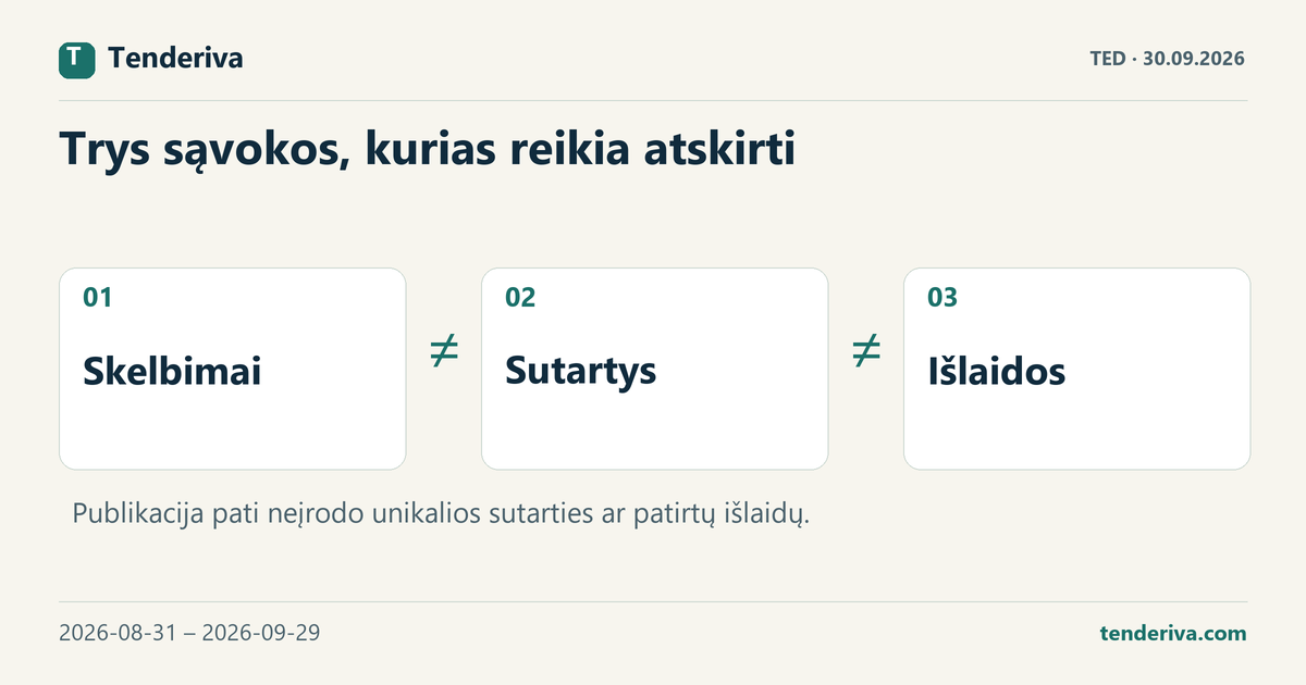 Trys skirtingos viešųjų pirkimų sąvokos: paskelbti skelbimai, sutartys ir išlaidos.