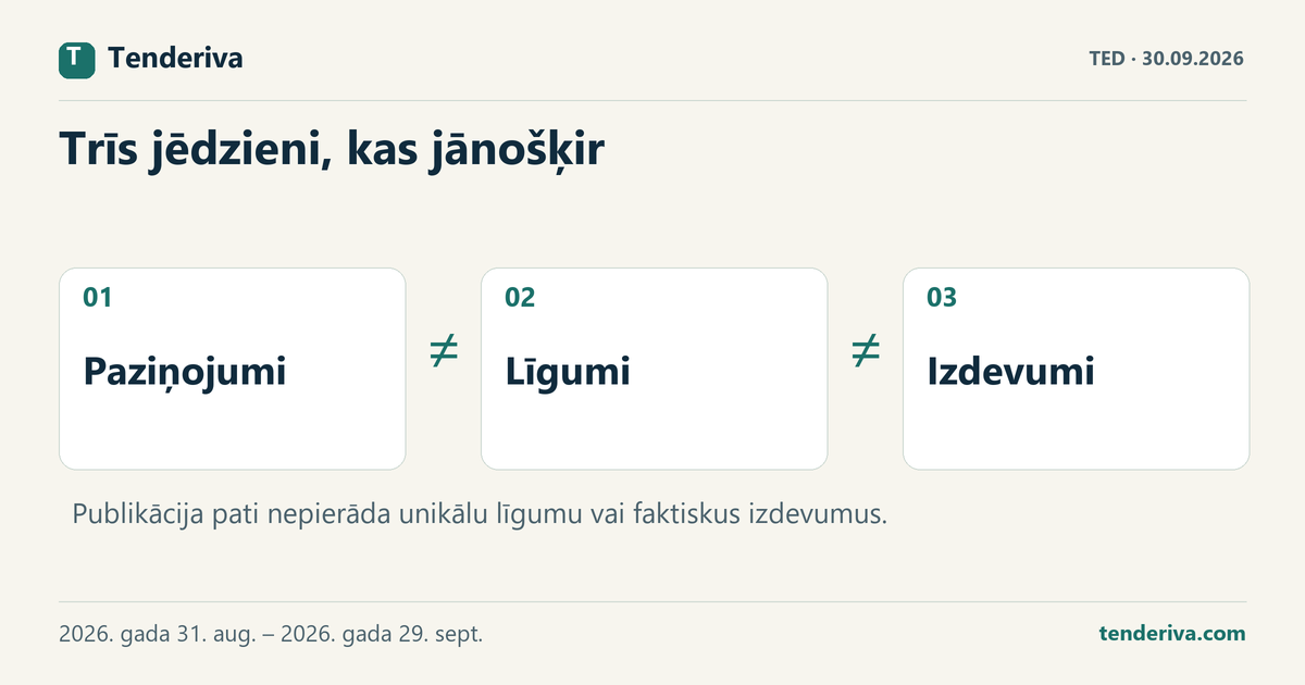 Trīs atšķirīgi iepirkumu datu jēdzieni: publicēti paziņojumi, līgumi un izdevumi.