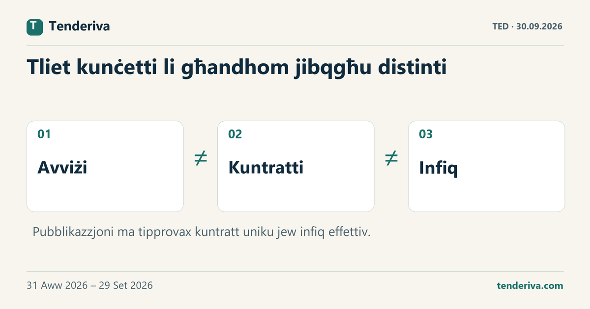 Tliet kunċetti differenti fid-data tal-akkwist: avviżi ppubblikati, kuntratti u infiq.