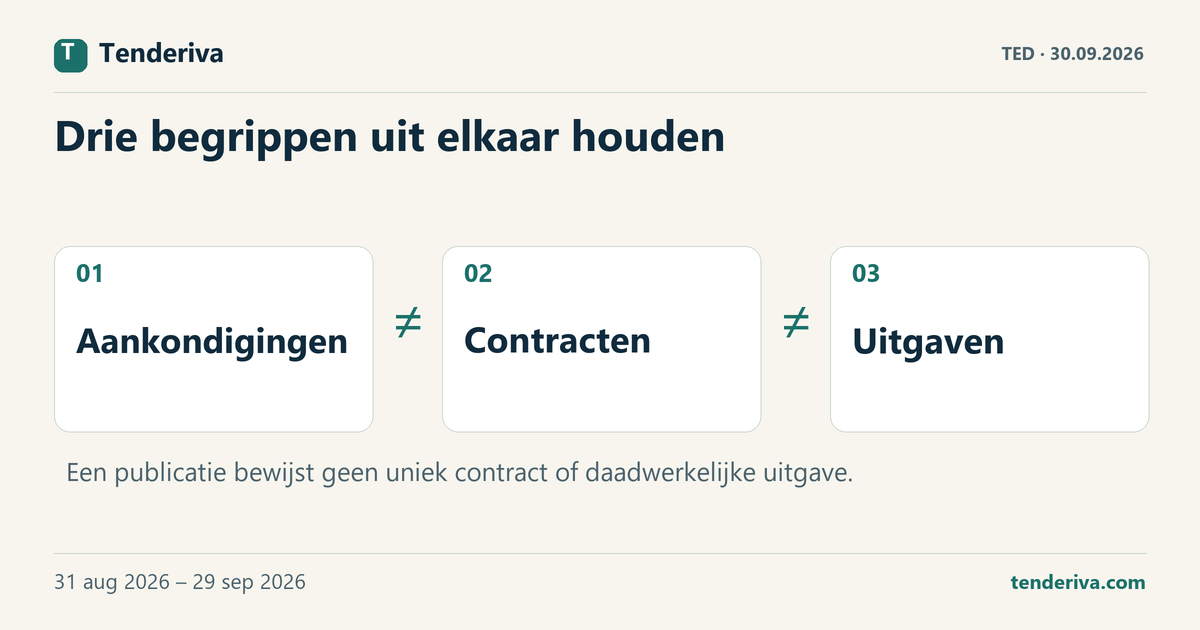 Drie verschillende begrippen in aanbestedingsdata: aankondigingen, contracten en uitgaven.