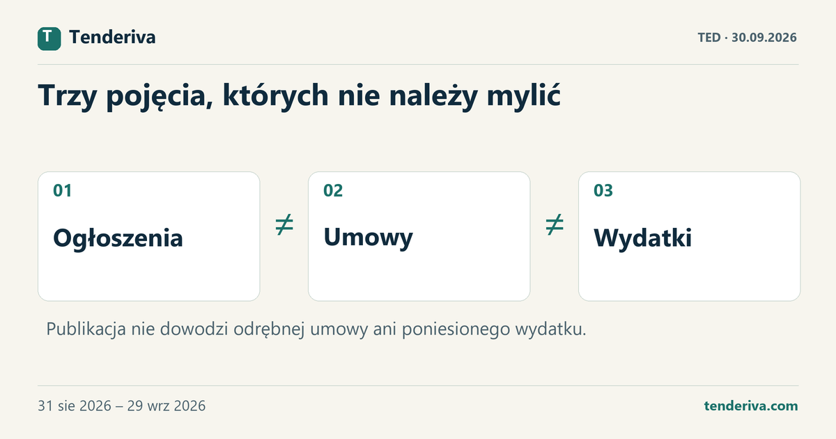 Trzy różne pojęcia w danych o zamówieniach: ogłoszenia, umowy i wydatki.