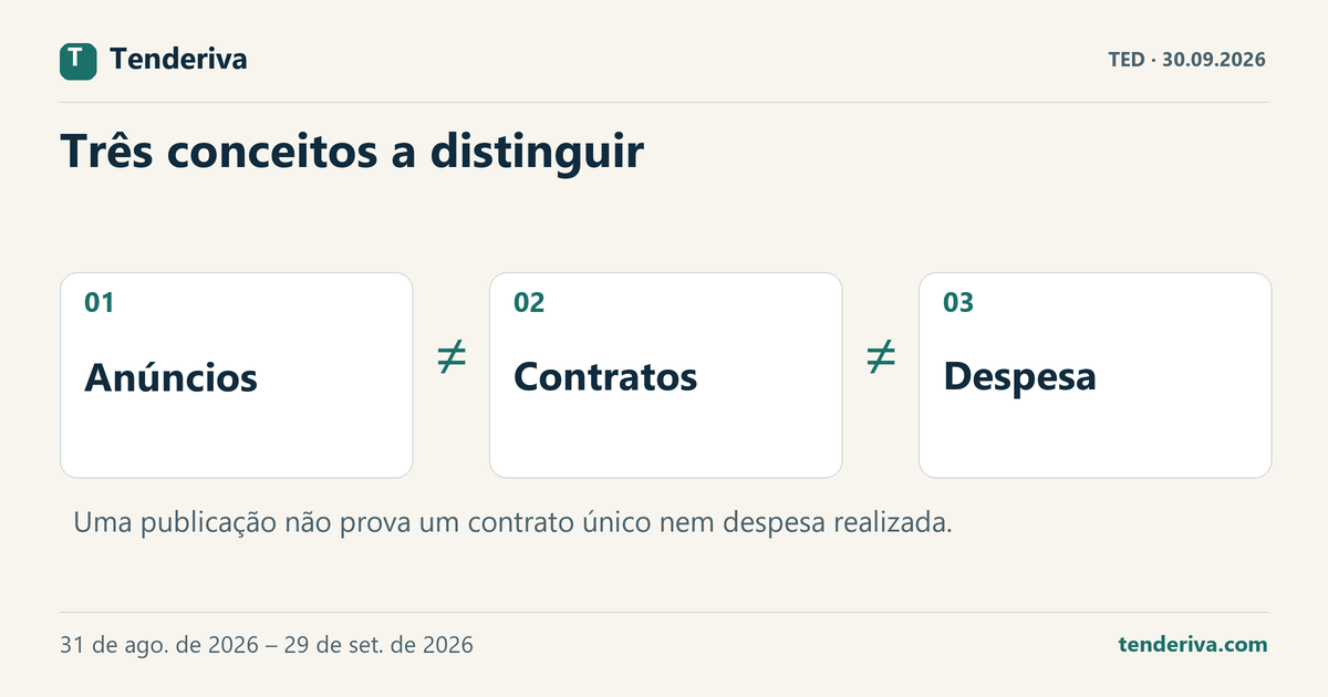 Três conceitos distintos nos dados de contratação: anúncios publicados, contratos e despesa.