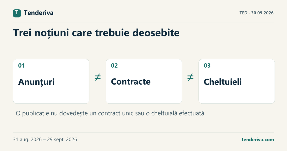 Trei noțiuni distincte în datele achizițiilor: anunțuri publicate, contracte și cheltuieli.