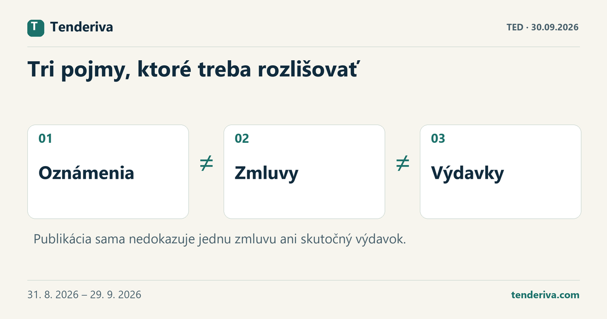 Tri rozdielne pojmy v údajoch o obstarávaní: oznámenia, zmluvy a výdavky.