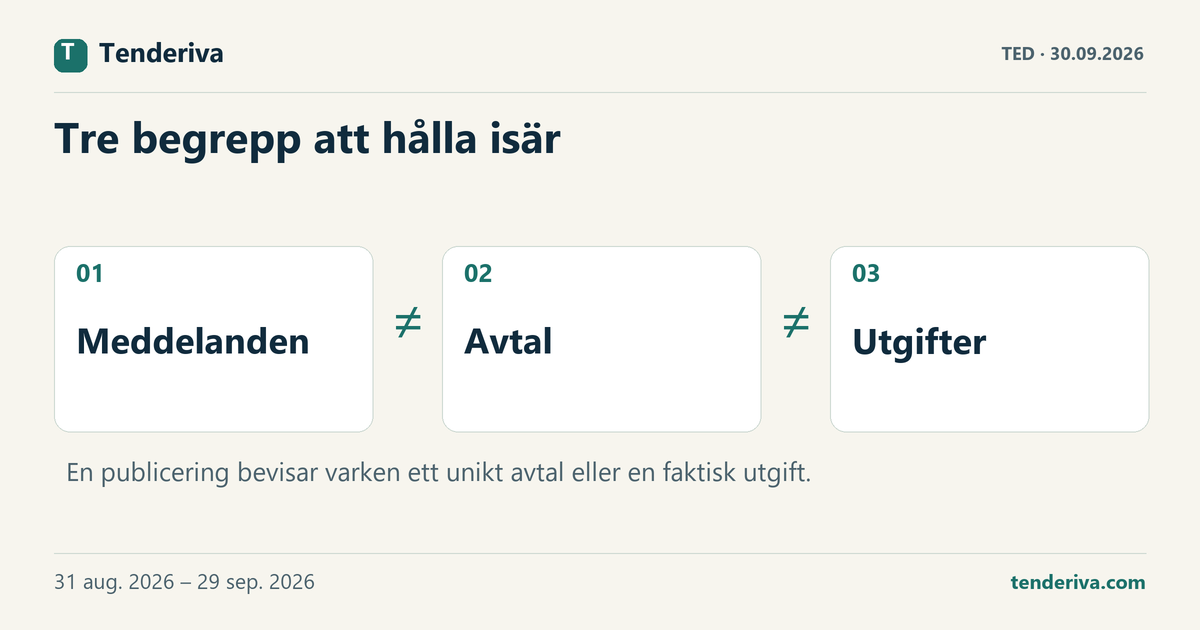 Tre olika begrepp i upphandlingsdata: publicerade meddelanden, avtal och utgifter.